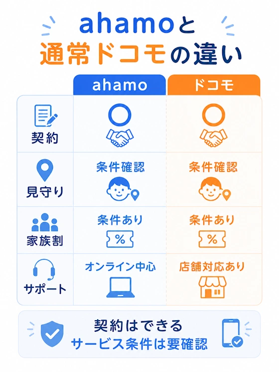 ahamoと通常ドコモの違い比較