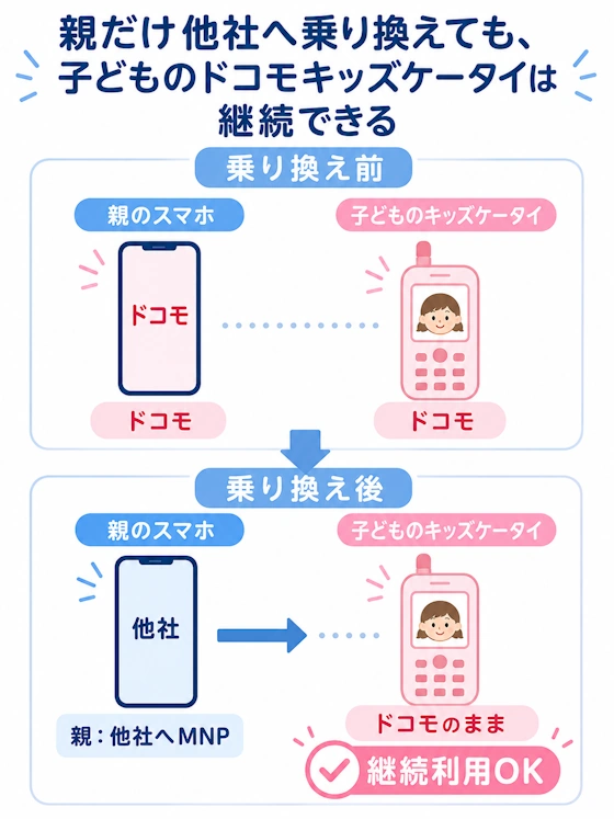 親だけ乗り換えた場合の契約関係