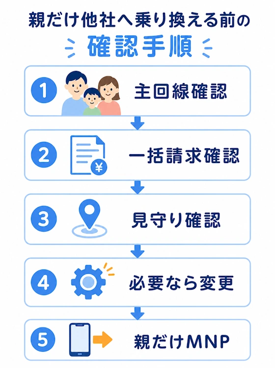MNP前に確認する手続きの流れ