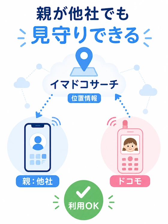 親が他社の場合のイマドコサーチ利用イメージ