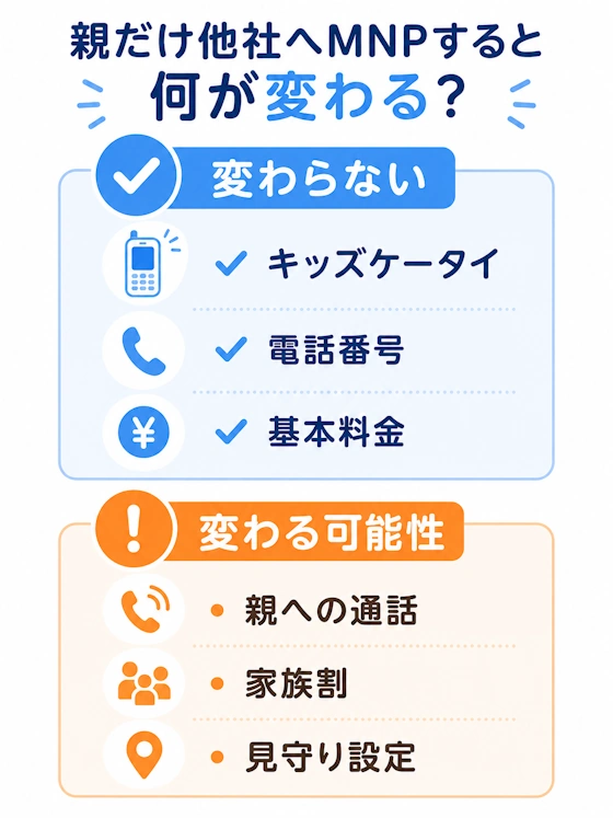 乗り換え前後で変わる料金・通話の整理