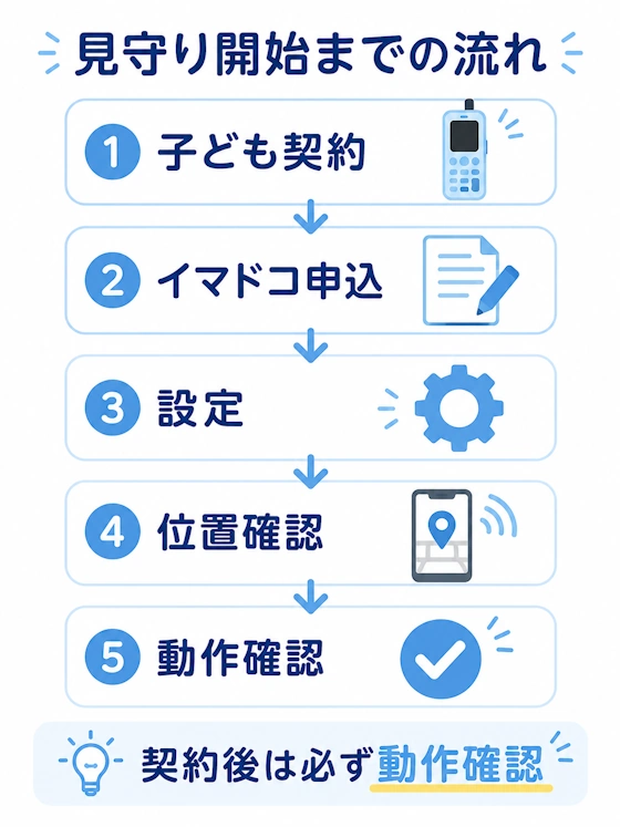 イマドコサーチ利用までの流れ